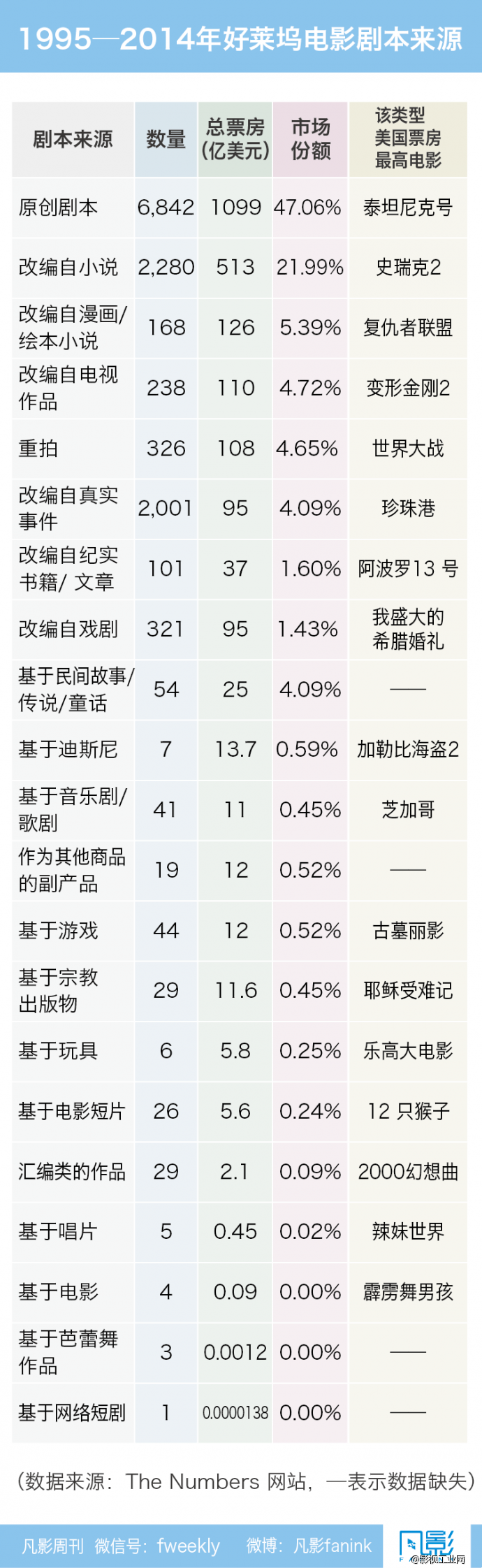 每年剧本开发的9亿美金,好莱坞怎样用?-凡影周刊NO.58-【一文】-